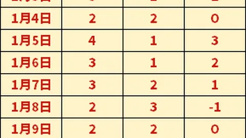 凯尔特人连战连胜，6场胜利后以111-101战胜猛龙，双将合砍43分，猛龙三分球命中率仅15.2%。